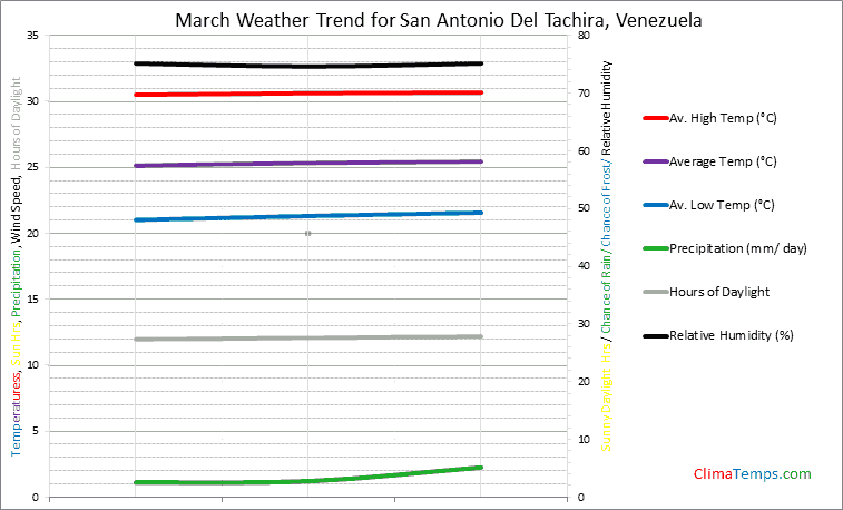 Graph of weather in San Antonio Del Tachira in March