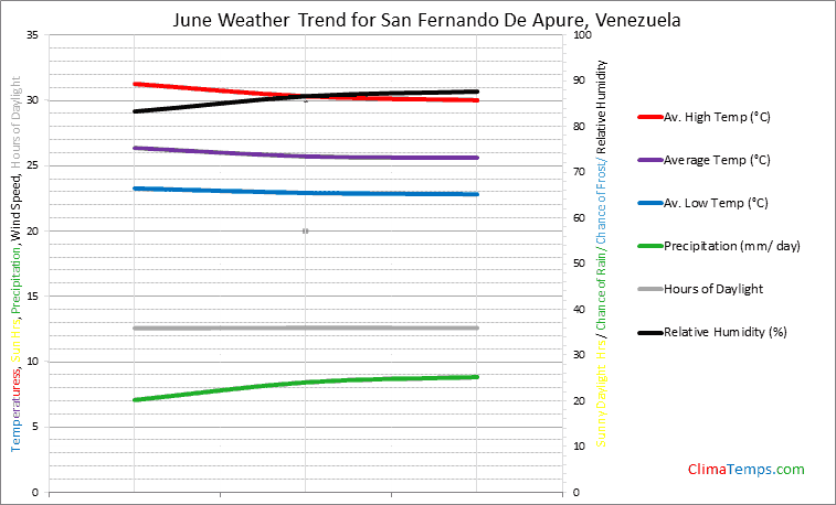 Graph of weather in San Fernando De Apure in June
