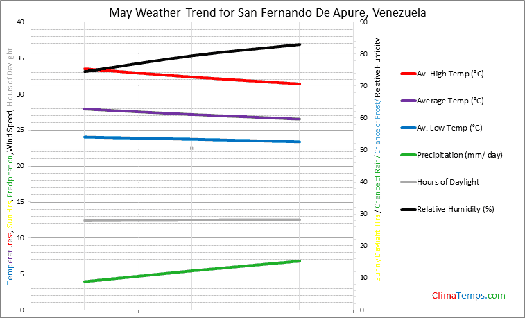 Graph of weather in San Fernando De Apure in May