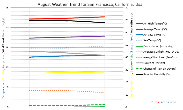 Graph of weather in San Francisco, California in August