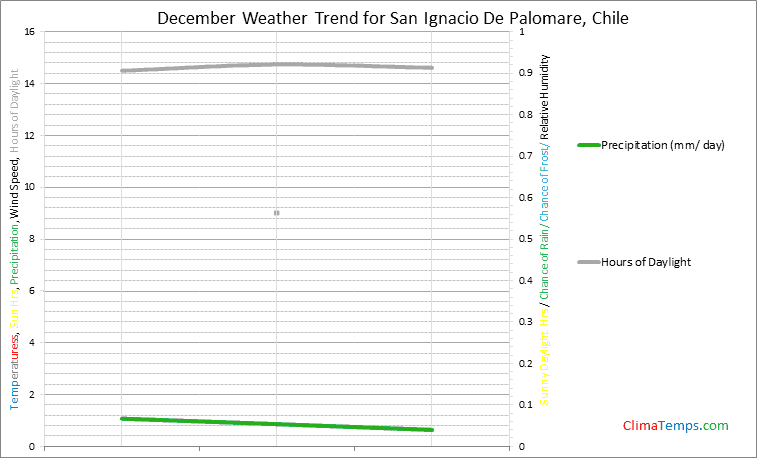 Graph of weather in San Ignacio De Palomare in December