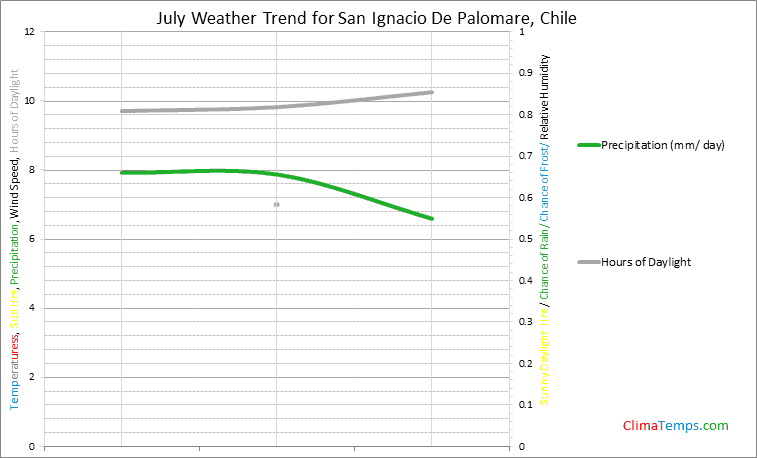 Graph of weather in San Ignacio De Palomare in July