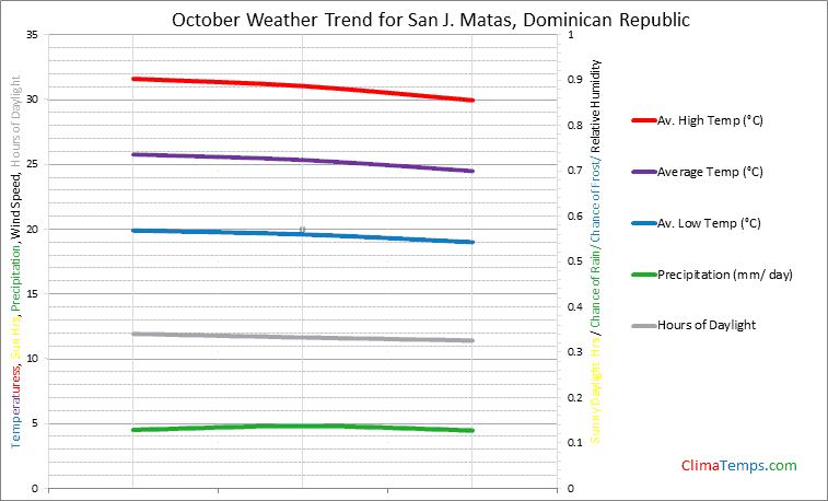 Graph of weather in San J. Matas in October