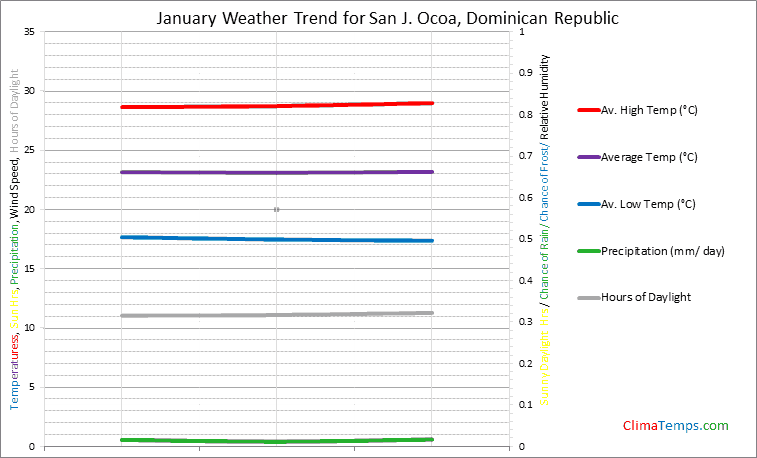 Graph of weather in San J. Ocoa in January