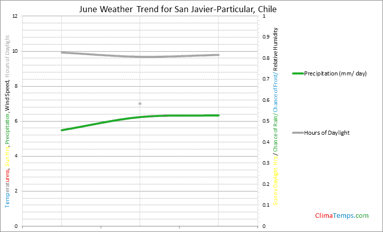 Graph of weather in San Javier-Particular in June