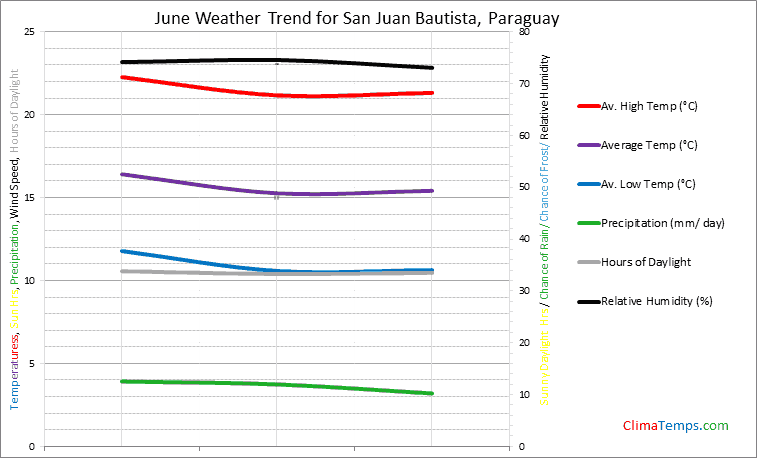 Graph of weather in San Juan Bautista in June