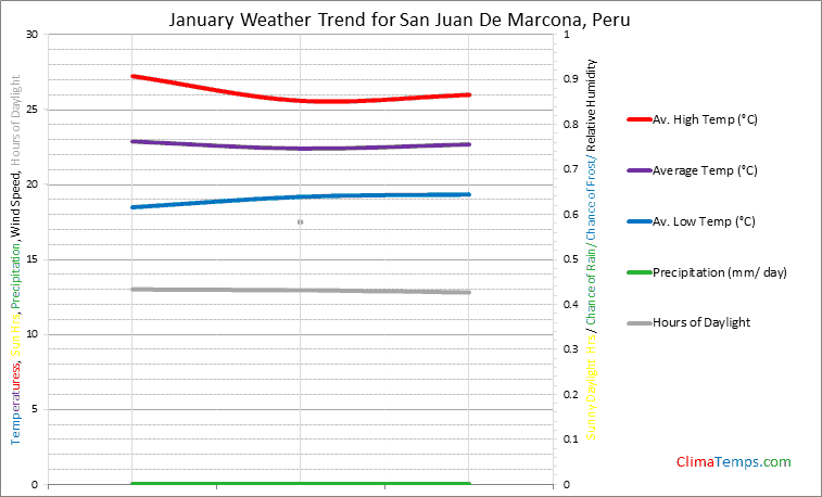 Graph of weather in San Juan De Marcona in January