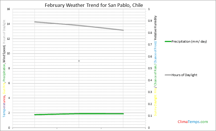Graph of weather in San Pablo in February