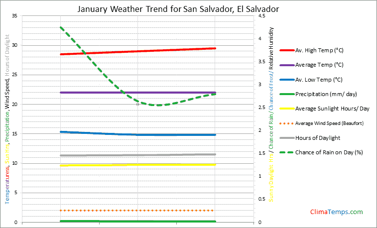 Graph of weather in San Salvador in January