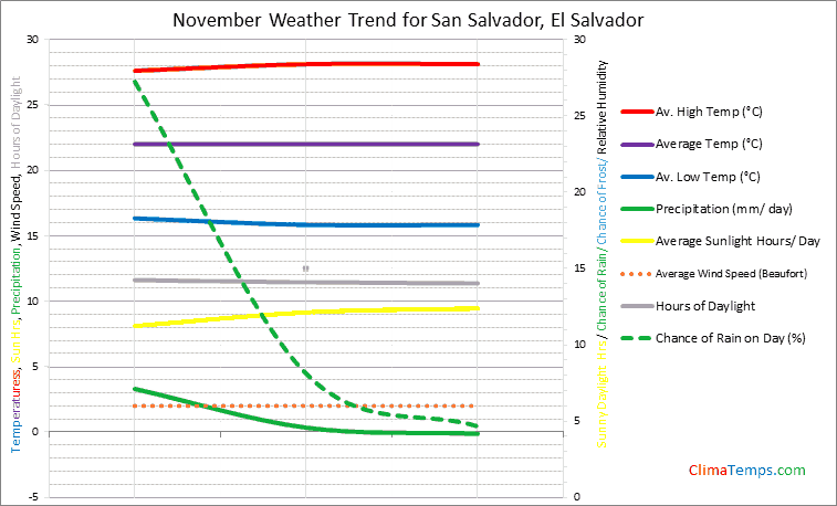 Graph of weather in San Salvador in November