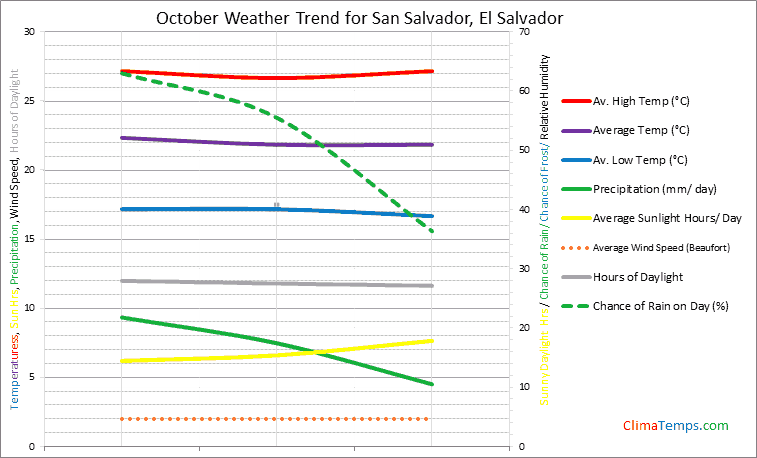 Graph of weather in San Salvador in October