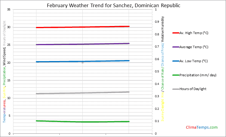 Graph of weather in Sanchez in February