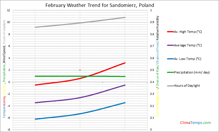 Graph of weather in Sandomierz in February