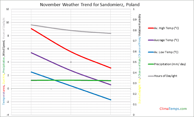 Graph of weather in Sandomierz in November