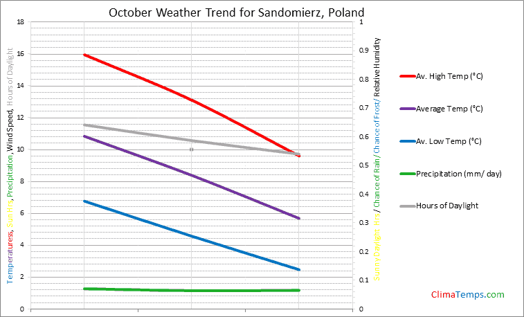 Graph of weather in Sandomierz in October