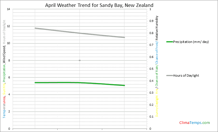 Graph of weather in Sandy Bay in April