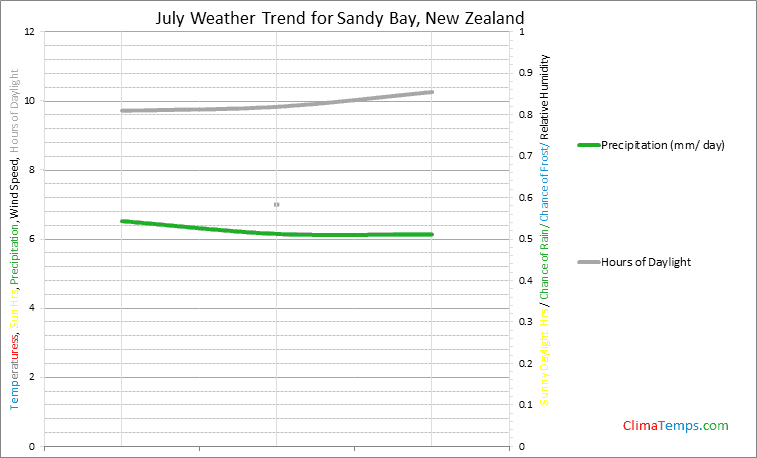 Graph of weather in Sandy Bay in July