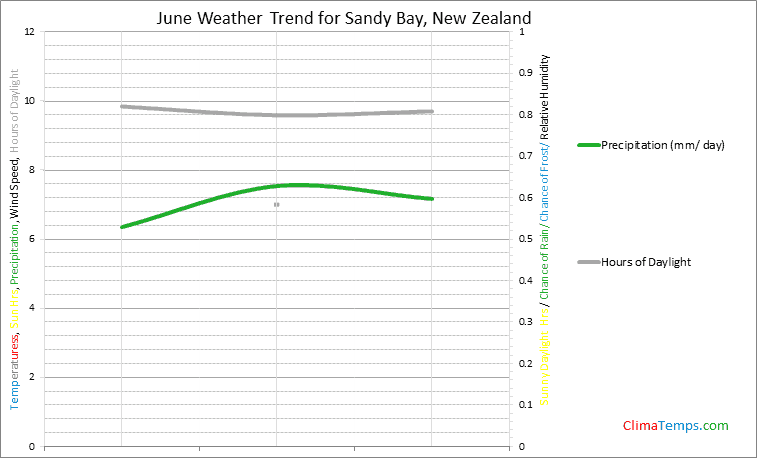 Graph of weather in Sandy Bay in June