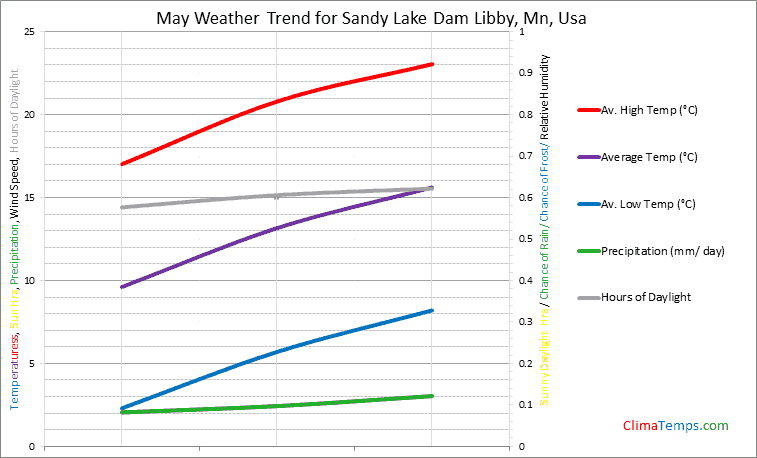 Graph of weather in Sandy Lake Dam Libby, Mn in May