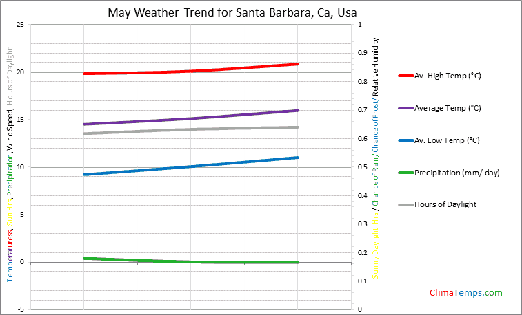 Graph of weather in Santa Barbara, Ca in May