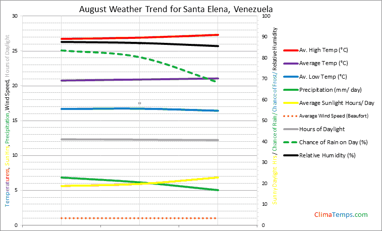 Graph of weather in Santa Elena in August