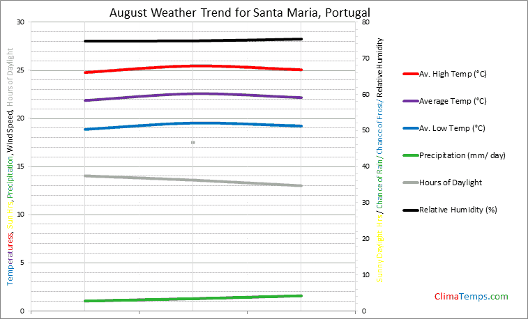 Graph of weather in Santa Maria in August