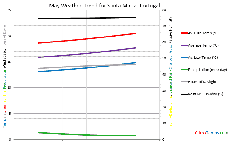 Graph of weather in Santa Maria in May
