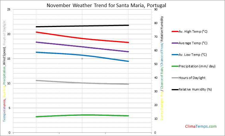 Graph of weather in Santa Maria in November