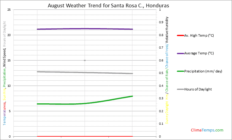 Graph of weather in Santa Rosa C. in August