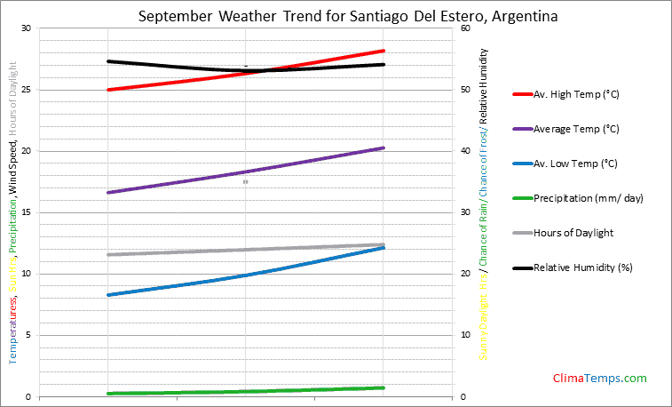 Graph of weather in Santiago Del Estero in September