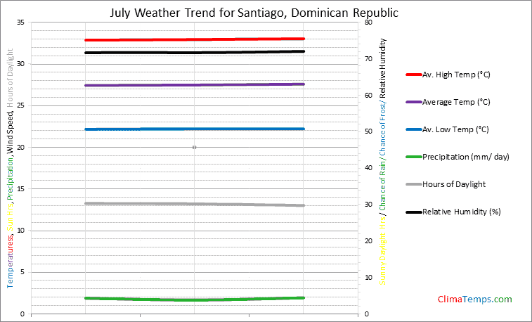 Graph of weather in Santiago in July
