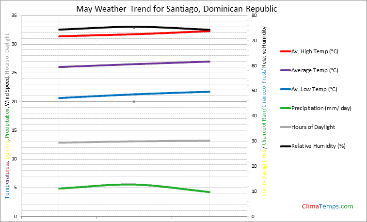 Graph of weather in Santiago in May