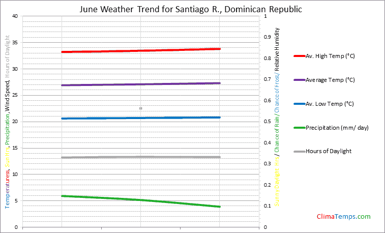 Graph of weather in Santiago R. in June
