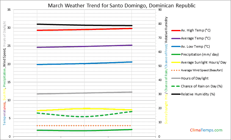 Graph of weather in Santo Domingo in March