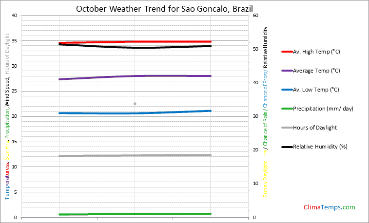Graph of weather in Sao Goncalo in October