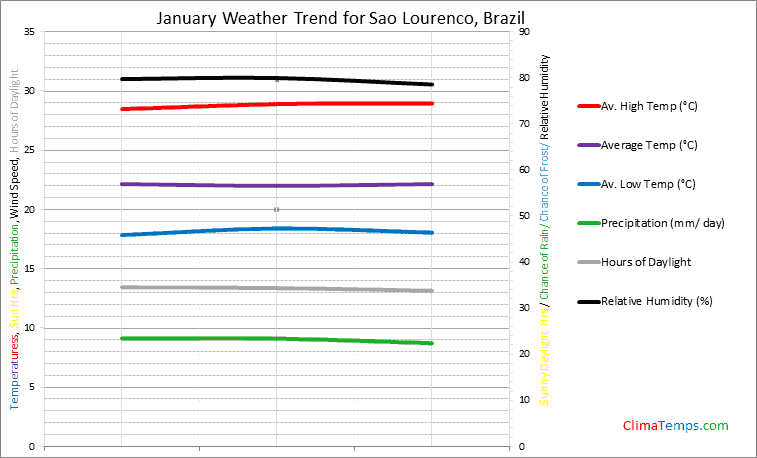 Graph of weather in Sao Lourenco in January