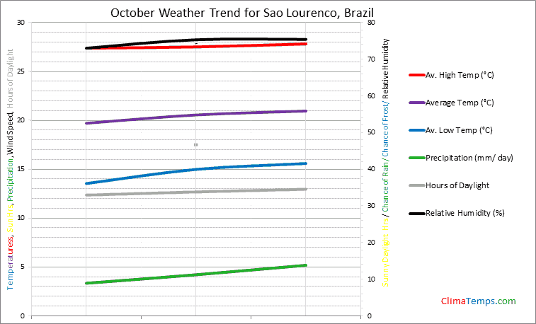 Graph of weather in Sao Lourenco in October