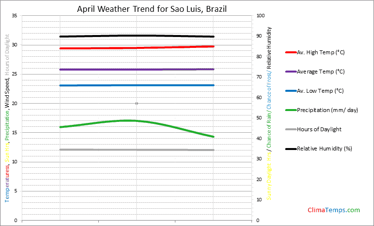 Graph of weather in Sao Luis in April