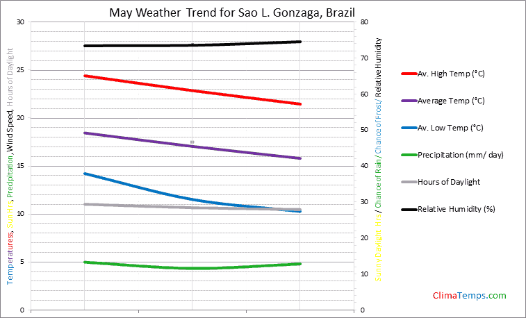 Graph of weather in Sao L. Gonzaga in May