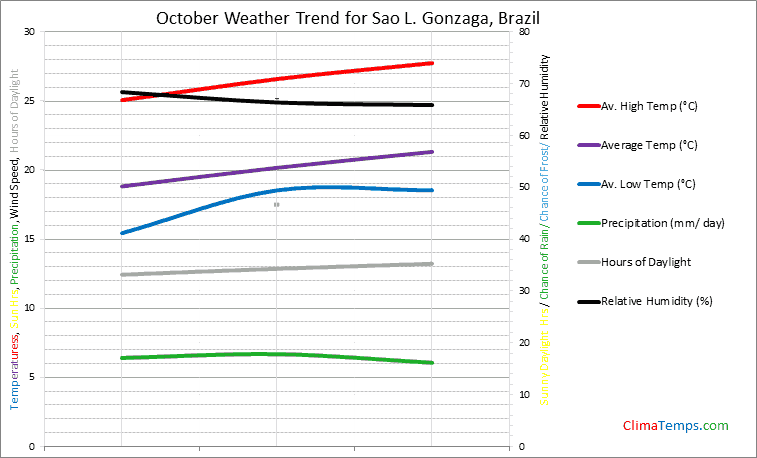 Graph of weather in Sao L. Gonzaga in October