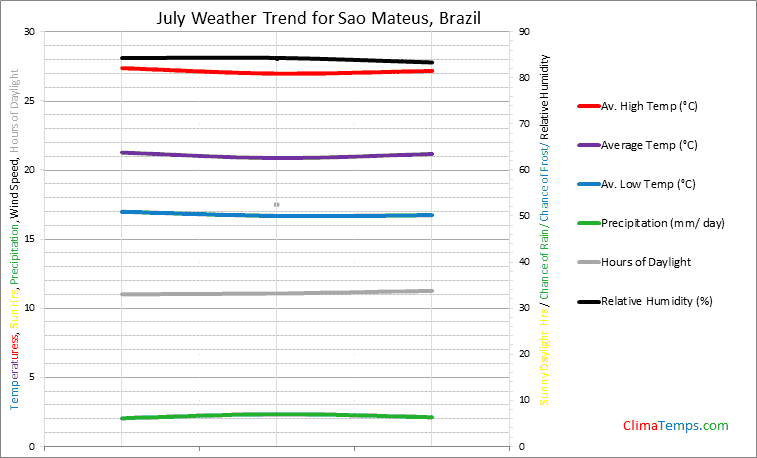 Graph of weather in Sao Mateus in July