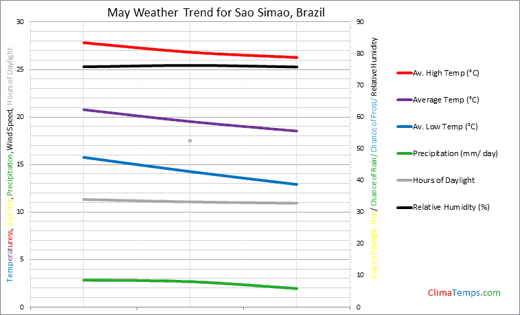 Graph of weather in Sao Simao in May