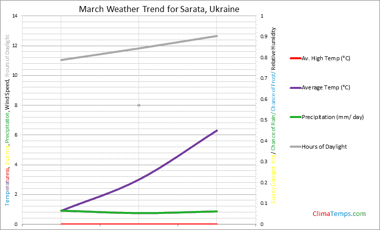 Graph of weather in Sarata in March