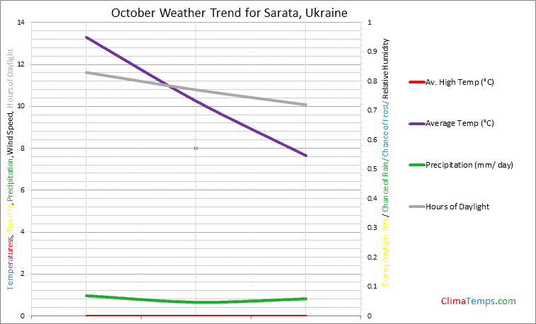 Graph of weather in Sarata in October