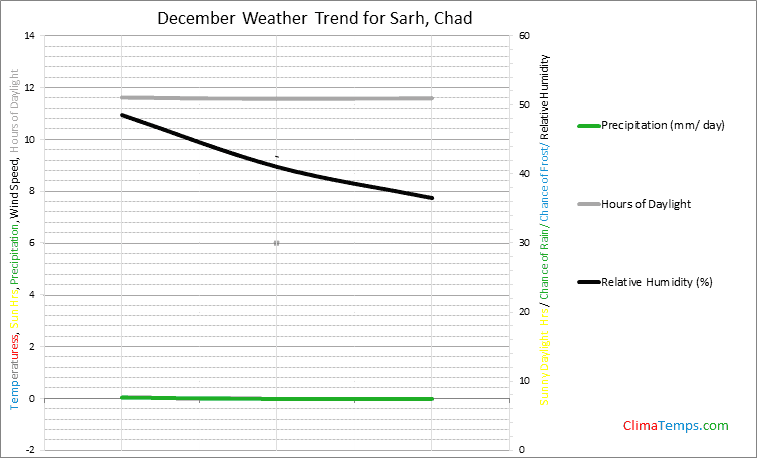 Graph of weather in Sarh in December