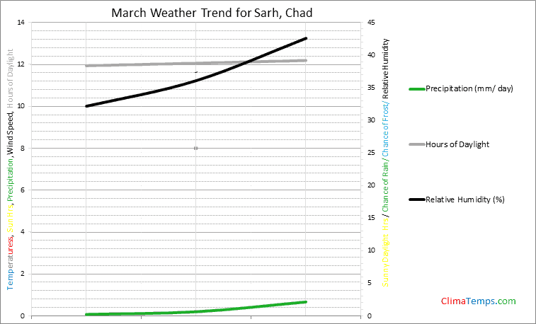 Graph of weather in Sarh in March
