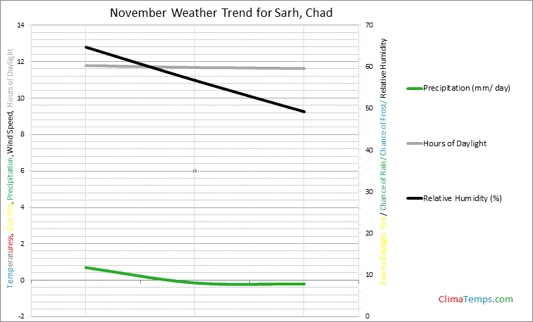 Graph of weather in Sarh in November