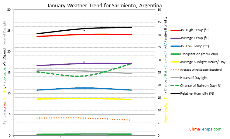 Graph of weather in Sarmiento in January
