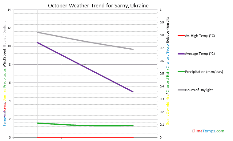 Graph of weather in Sarny in October