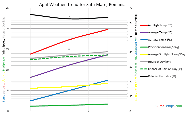 Graph of weather in Satu Mare in April
